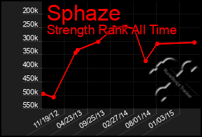 Total Graph of Sphaze