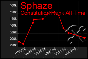 Total Graph of Sphaze