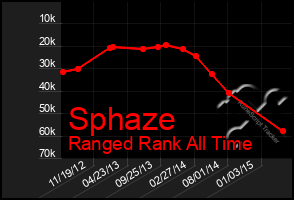 Total Graph of Sphaze