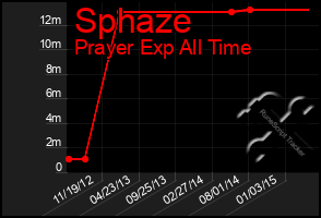 Total Graph of Sphaze