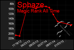 Total Graph of Sphaze