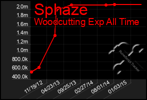 Total Graph of Sphaze