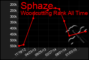 Total Graph of Sphaze