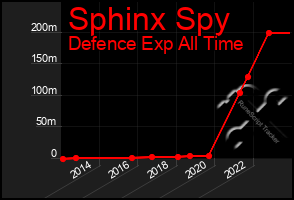 Total Graph of Sphinx Spy
