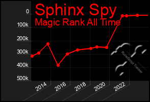 Total Graph of Sphinx Spy