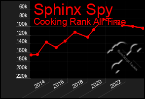 Total Graph of Sphinx Spy