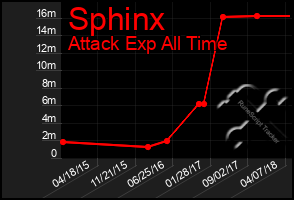 Total Graph of Sphinx