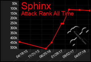 Total Graph of Sphinx