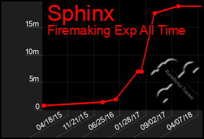 Total Graph of Sphinx