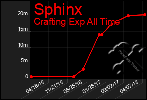 Total Graph of Sphinx