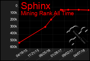 Total Graph of Sphinx