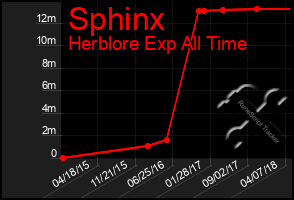 Total Graph of Sphinx