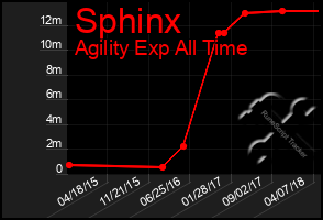 Total Graph of Sphinx