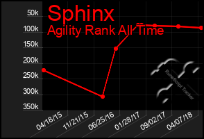 Total Graph of Sphinx