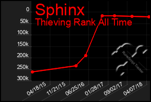 Total Graph of Sphinx