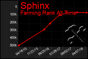 Total Graph of Sphinx