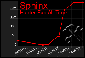 Total Graph of Sphinx