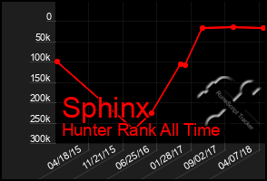 Total Graph of Sphinx