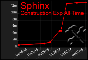 Total Graph of Sphinx