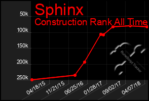 Total Graph of Sphinx