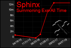 Total Graph of Sphinx