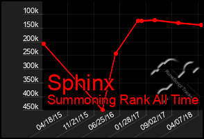 Total Graph of Sphinx