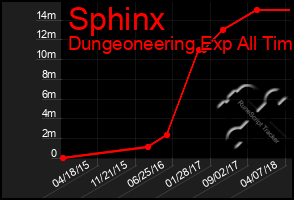 Total Graph of Sphinx