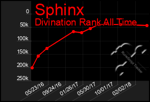 Total Graph of Sphinx