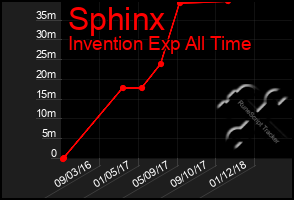 Total Graph of Sphinx