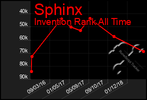 Total Graph of Sphinx