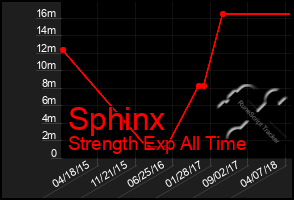 Total Graph of Sphinx