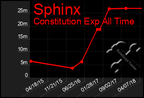 Total Graph of Sphinx