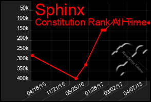 Total Graph of Sphinx