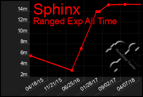 Total Graph of Sphinx