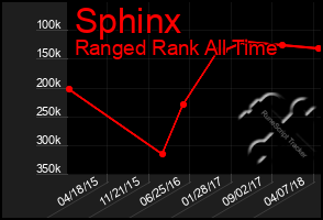 Total Graph of Sphinx