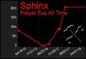 Total Graph of Sphinx