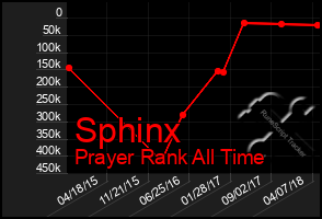 Total Graph of Sphinx