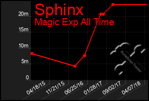 Total Graph of Sphinx