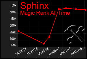 Total Graph of Sphinx