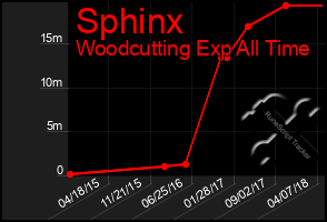 Total Graph of Sphinx