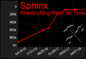 Total Graph of Sphinx