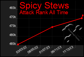 Total Graph of Spicy Stews