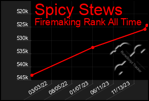 Total Graph of Spicy Stews