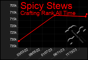 Total Graph of Spicy Stews