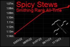 Total Graph of Spicy Stews