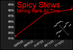 Total Graph of Spicy Stews