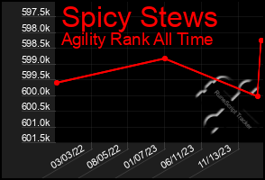 Total Graph of Spicy Stews