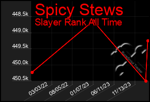 Total Graph of Spicy Stews