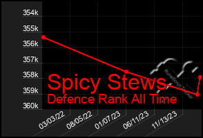 Total Graph of Spicy Stews