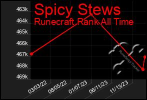 Total Graph of Spicy Stews